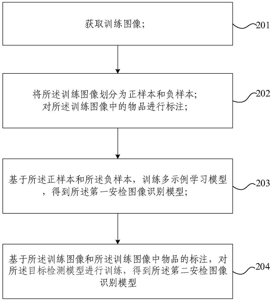 Security check image recognition method and device, electronic equipment and storage medium