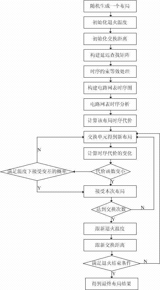 FPGA (Field Programmable Gate Array) timing driven layout method with timing constraints