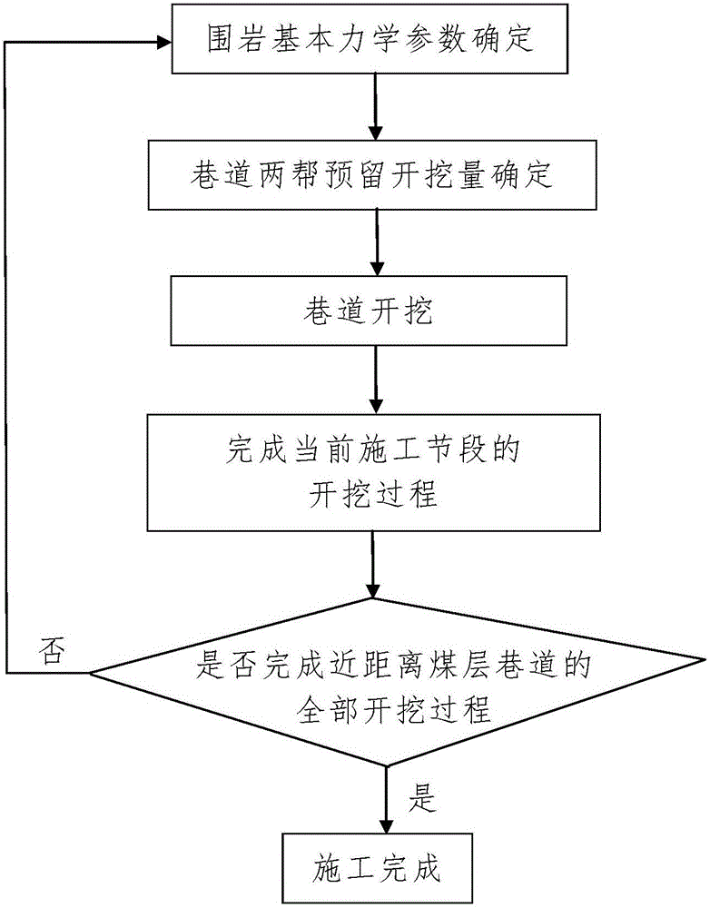Close distance coal seam roadway excavation method based on roadway's side displacement analysis