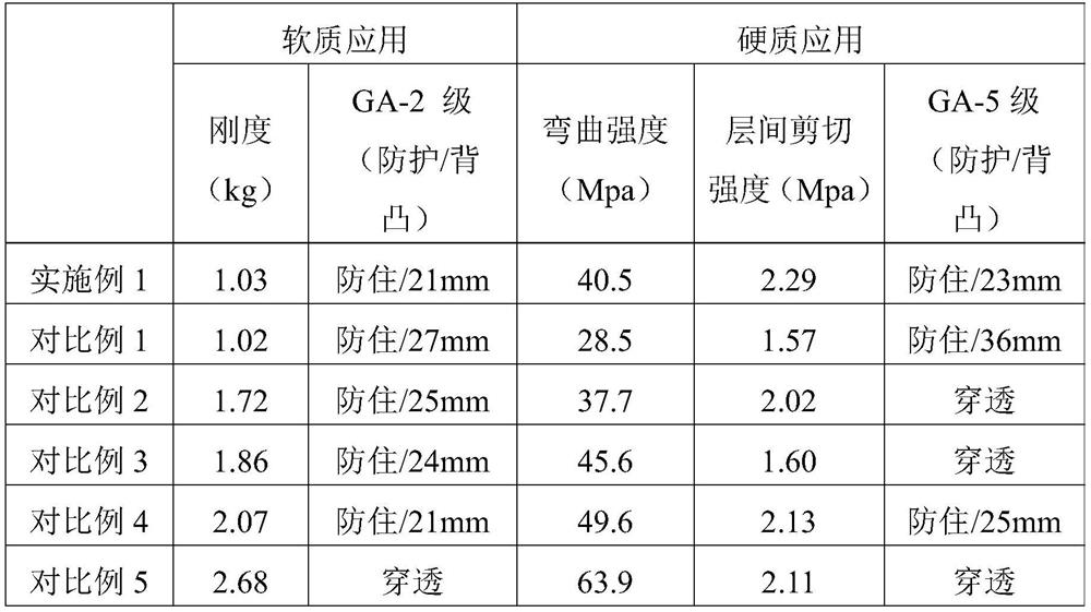 Multipurpose composite cloth with protection performance, preparation method and application thereof