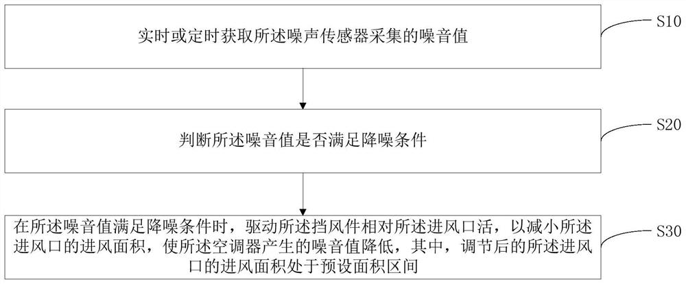 Air conditioner, its control method and storage medium