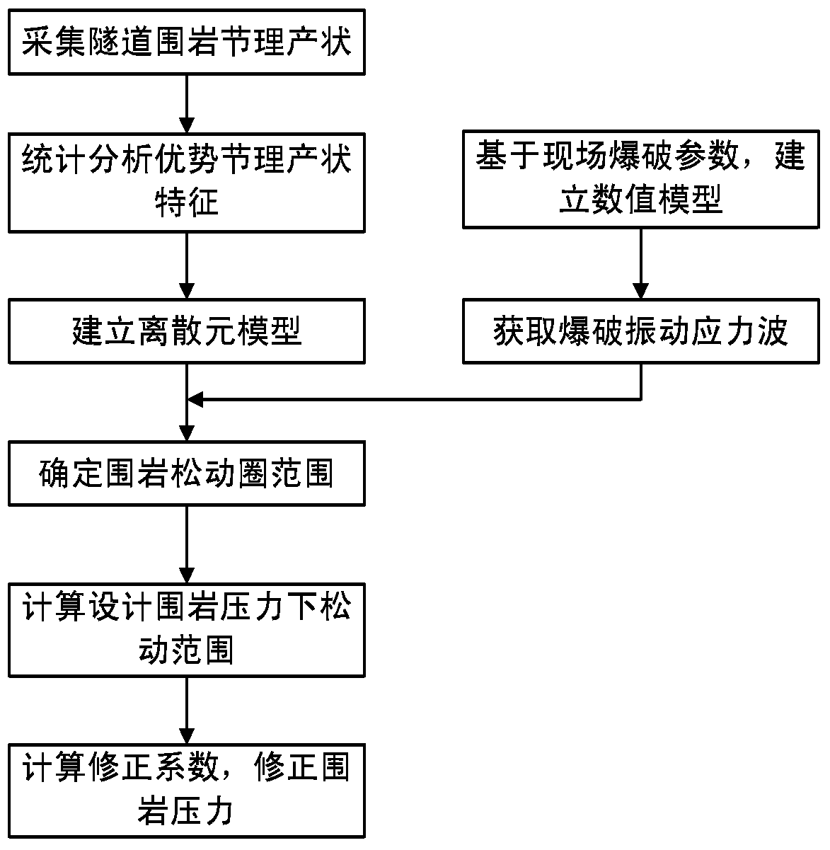 Method for correcting surrounding rock pressure based on rock mass joint characteristics and blasting vibration effect