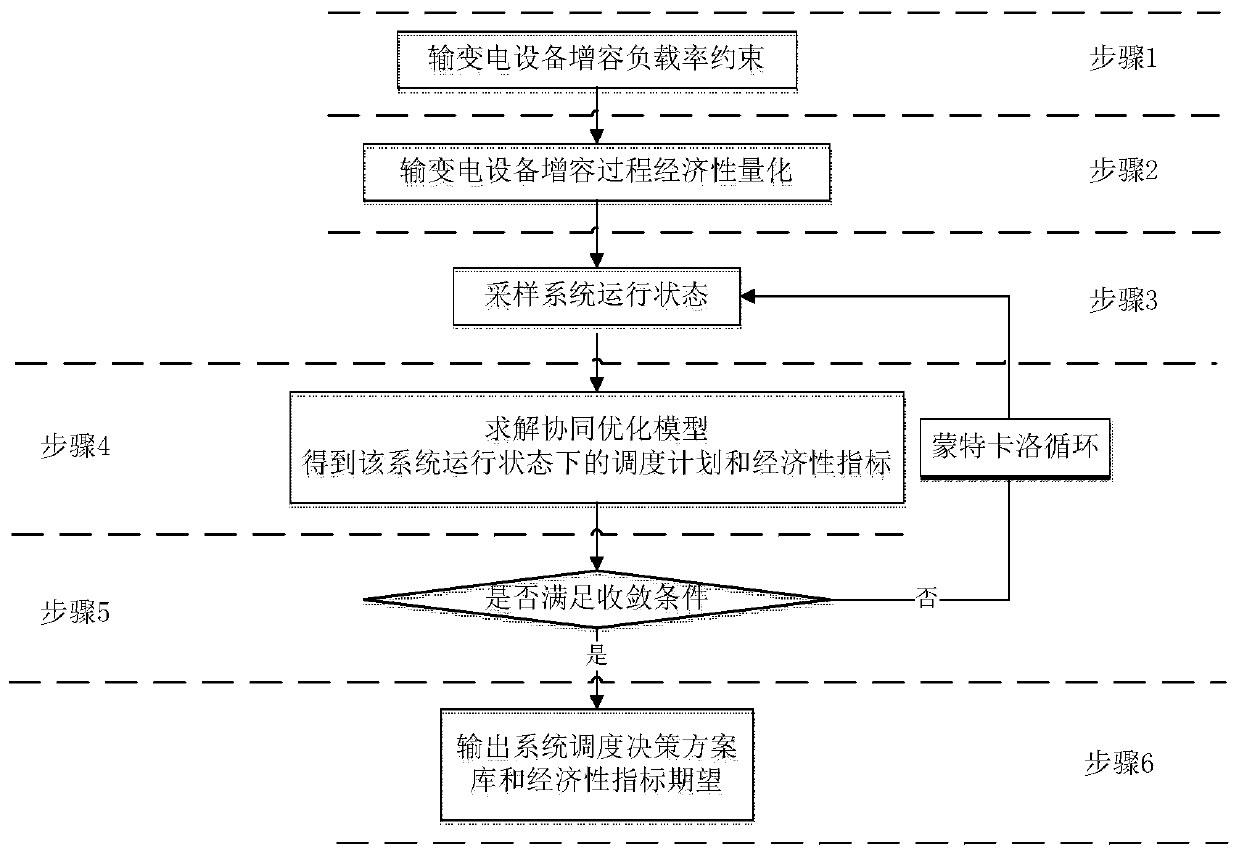 A dynamic capacity increase method for power transmission and transformation equipment coordinated with unit combination scheduling