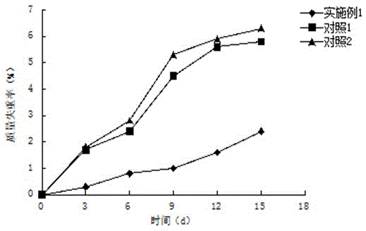 Composite leaching vegetable fresh-keeping agent for tragus berteronianus and preparation method of fresh-keeping agent