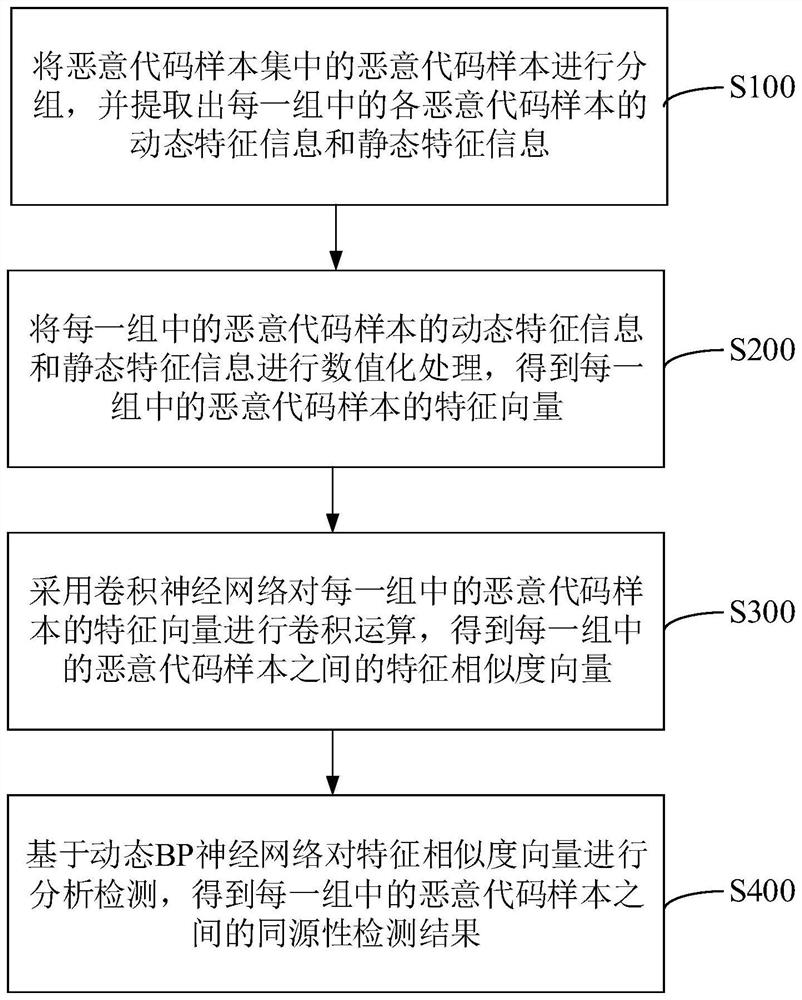 Malicious code homology analysis method, device and apparatus