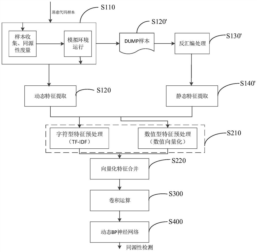 Malicious code homology analysis method, device and apparatus