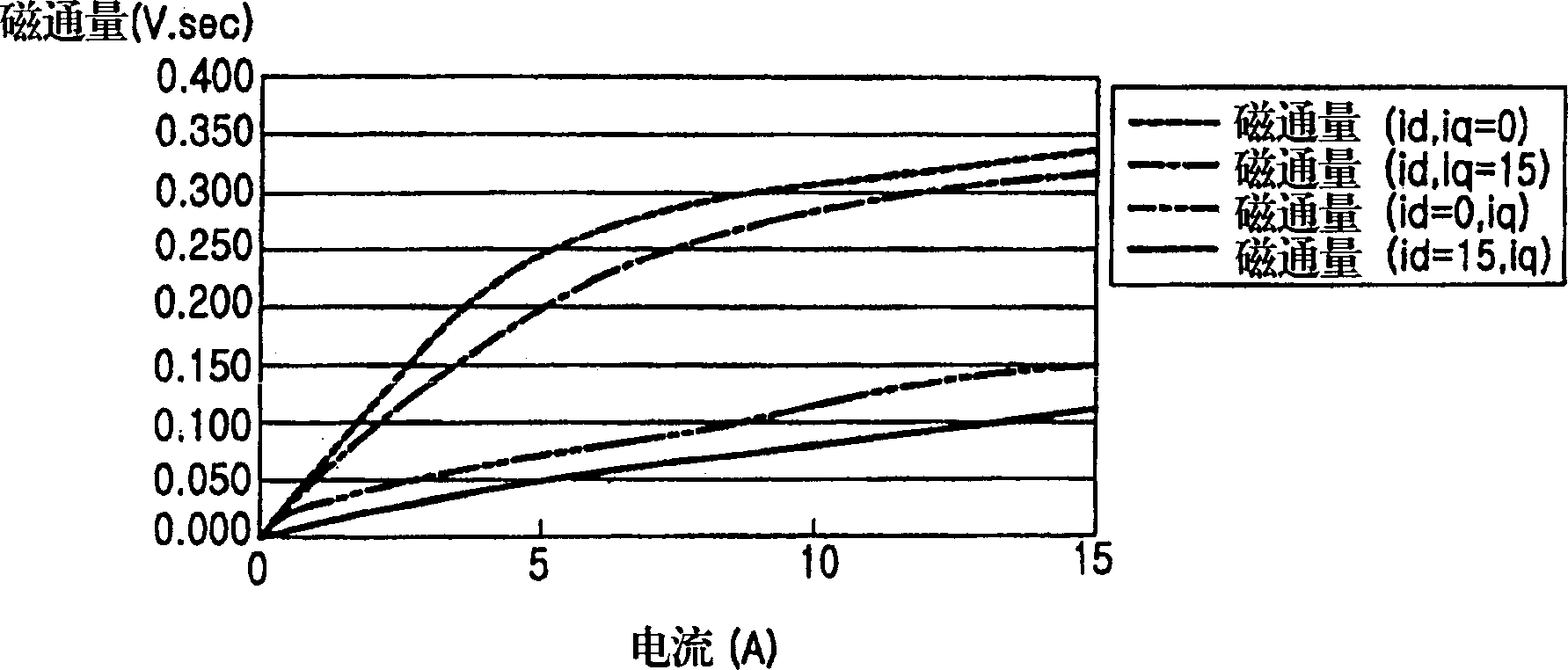 Equipment and method for controlling rotating speed of synchronous magnetic motor