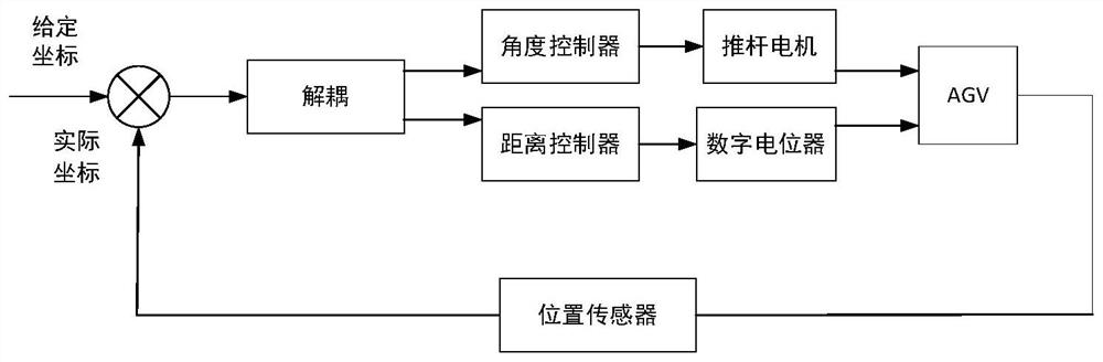 Motion control method based on AGV control system