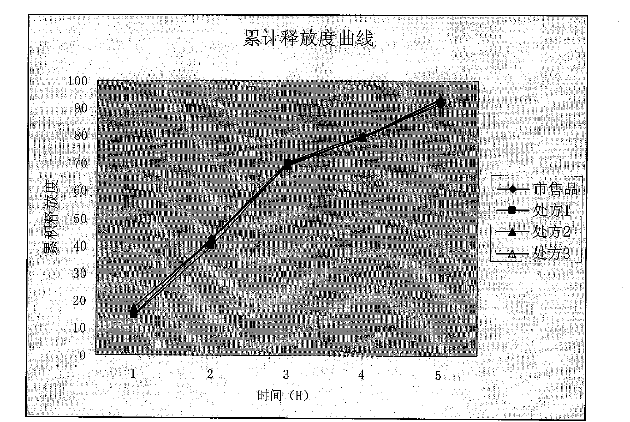 Venlafaxine slow-release preparation and preparation method thereof