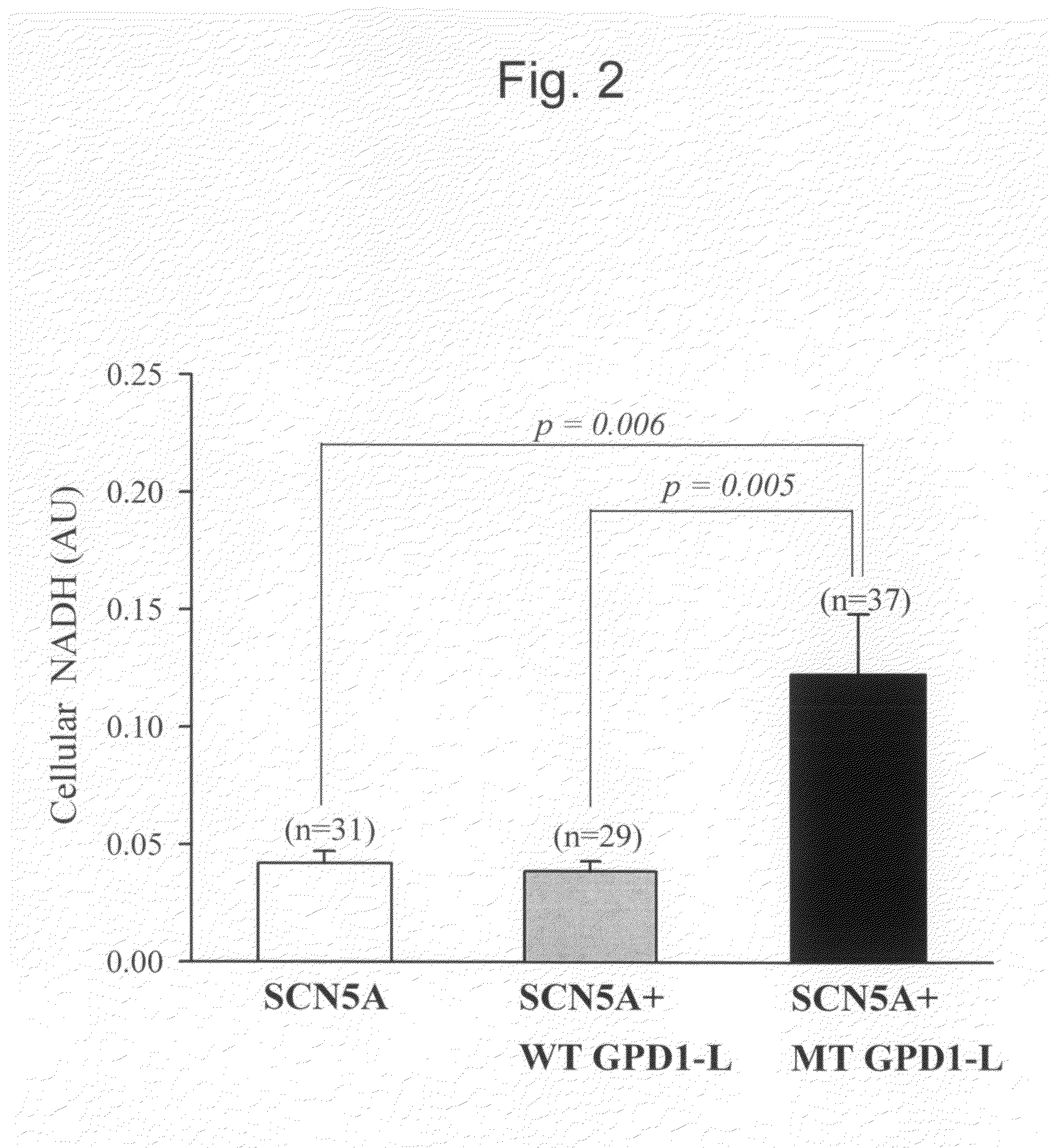 Modulation of sodium channels by nicotinamide adenine dinucleotide