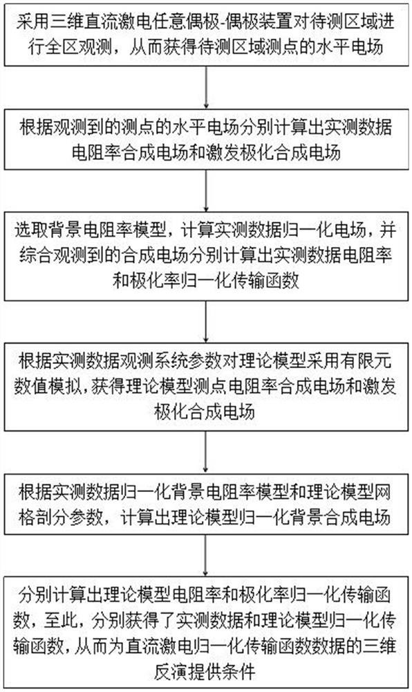 Three-dimensional Numerical Simulation Method Based on Arbitrary Dipole-Dipole Device