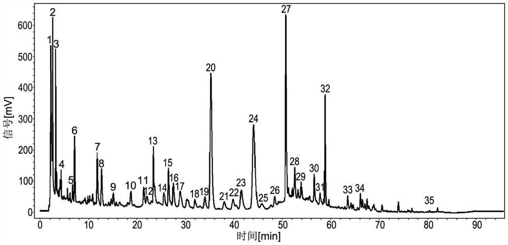 Establishment method of HPLC (High Performance Liquid Chromatography) fingerprint spectrum of negundo