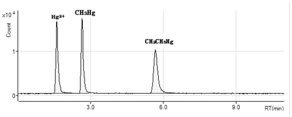 Rerecovery treatment method after reduction of inorganic mercury chromatographic peak column efficiency in mercury element form and valence analysis