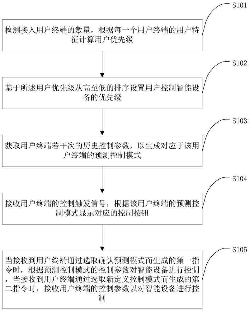 Multi-user access control method and device for smart devices