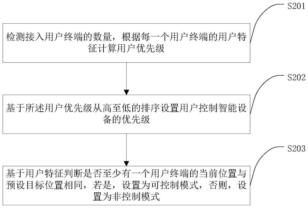 Multi-user access control method and device for smart devices