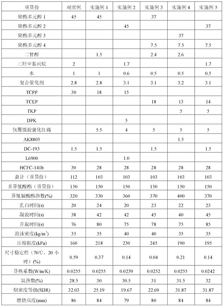 High flame retardant polyisocyanurate rigid foam and preparation method thereof