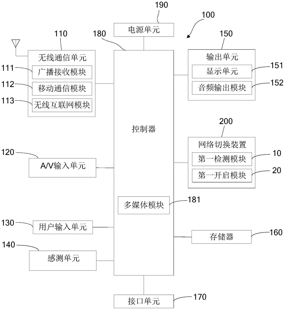 Network switching apparatus and method