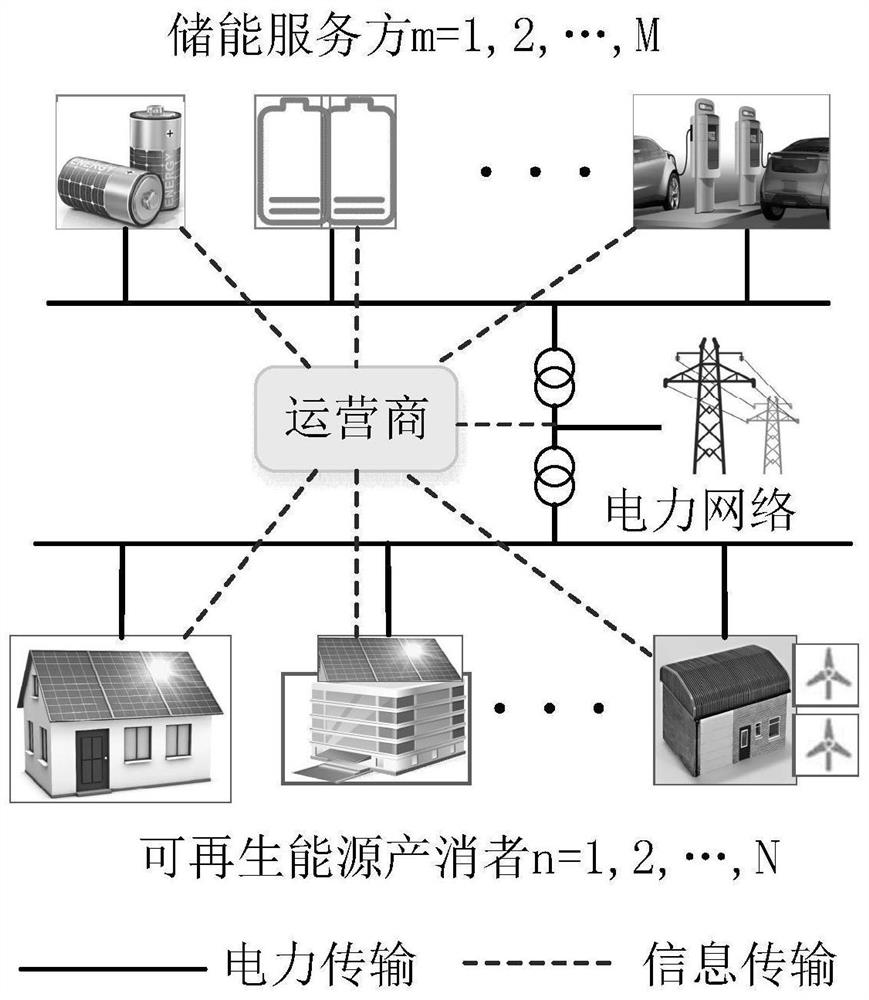 Shared energy storage control method and system for distributed renewable energy producers and disasters