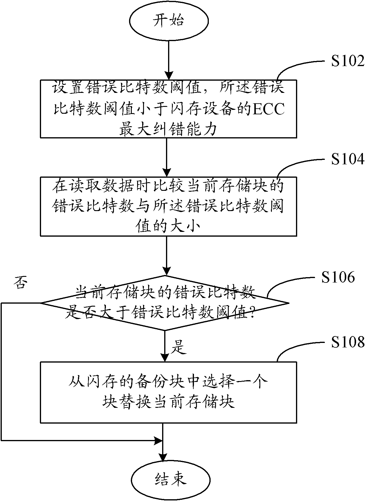 Flash memory equipment, and method and system for managing storage blocks in same
