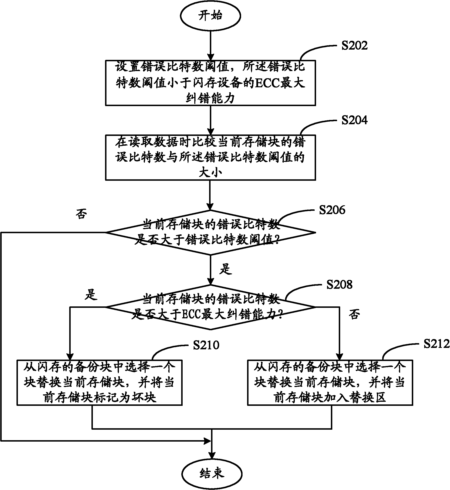 Flash memory equipment, and method and system for managing storage blocks in same