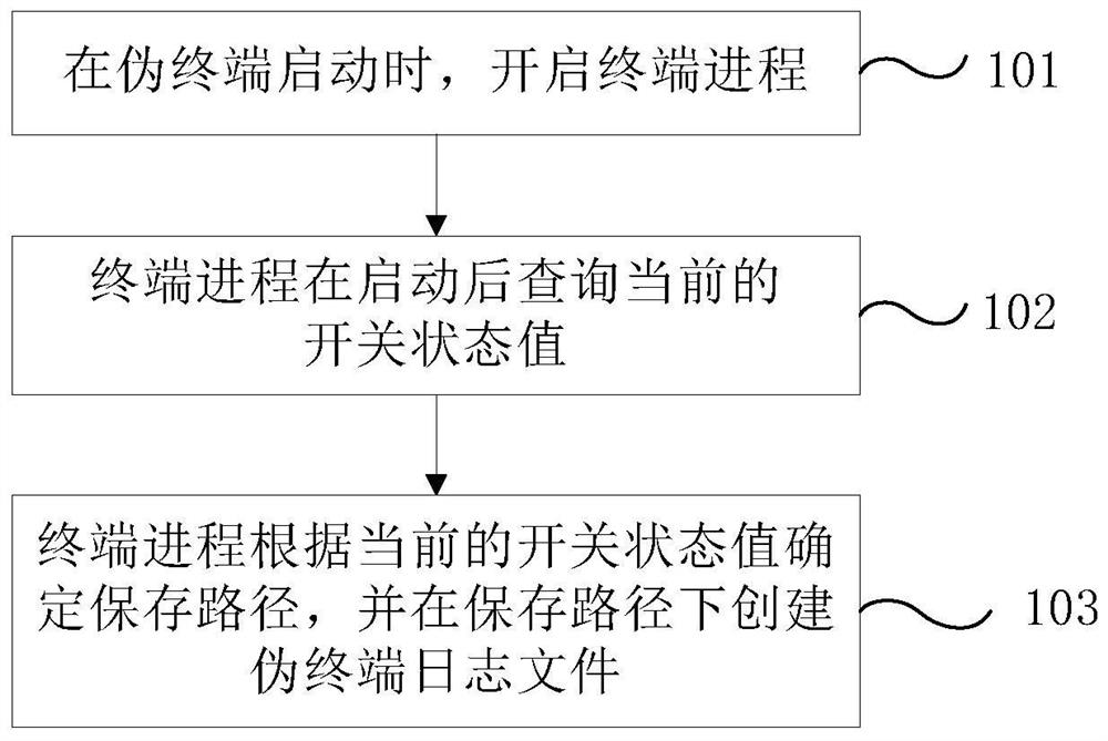 Method and device for saving pseudo-terminal log files