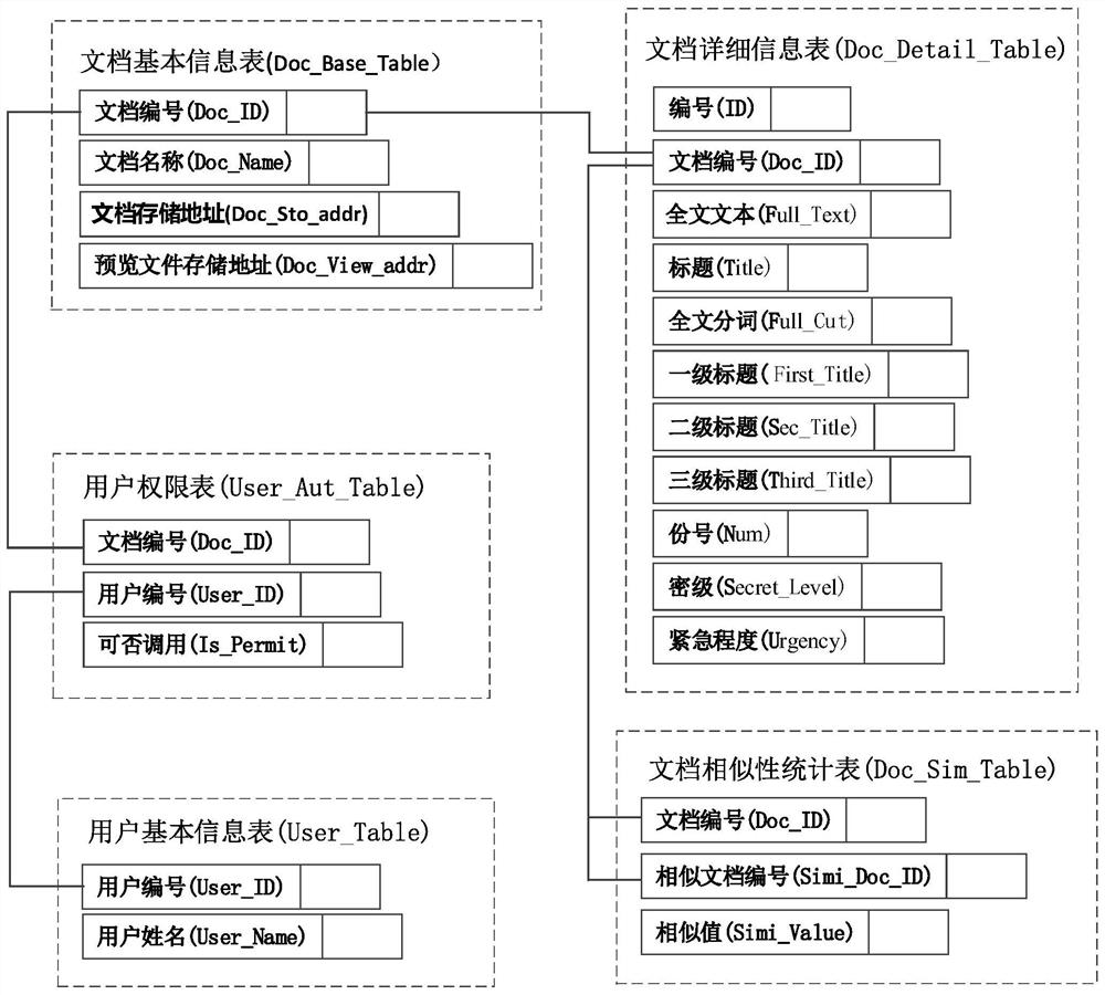 Government office document multi-machine retrieval method and system