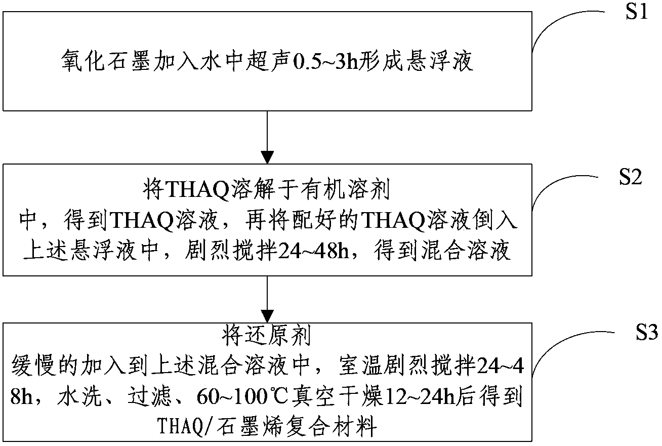THAQ/graphene composite material and preparation method thereof as well as battery positive electrode and lithium ion battery