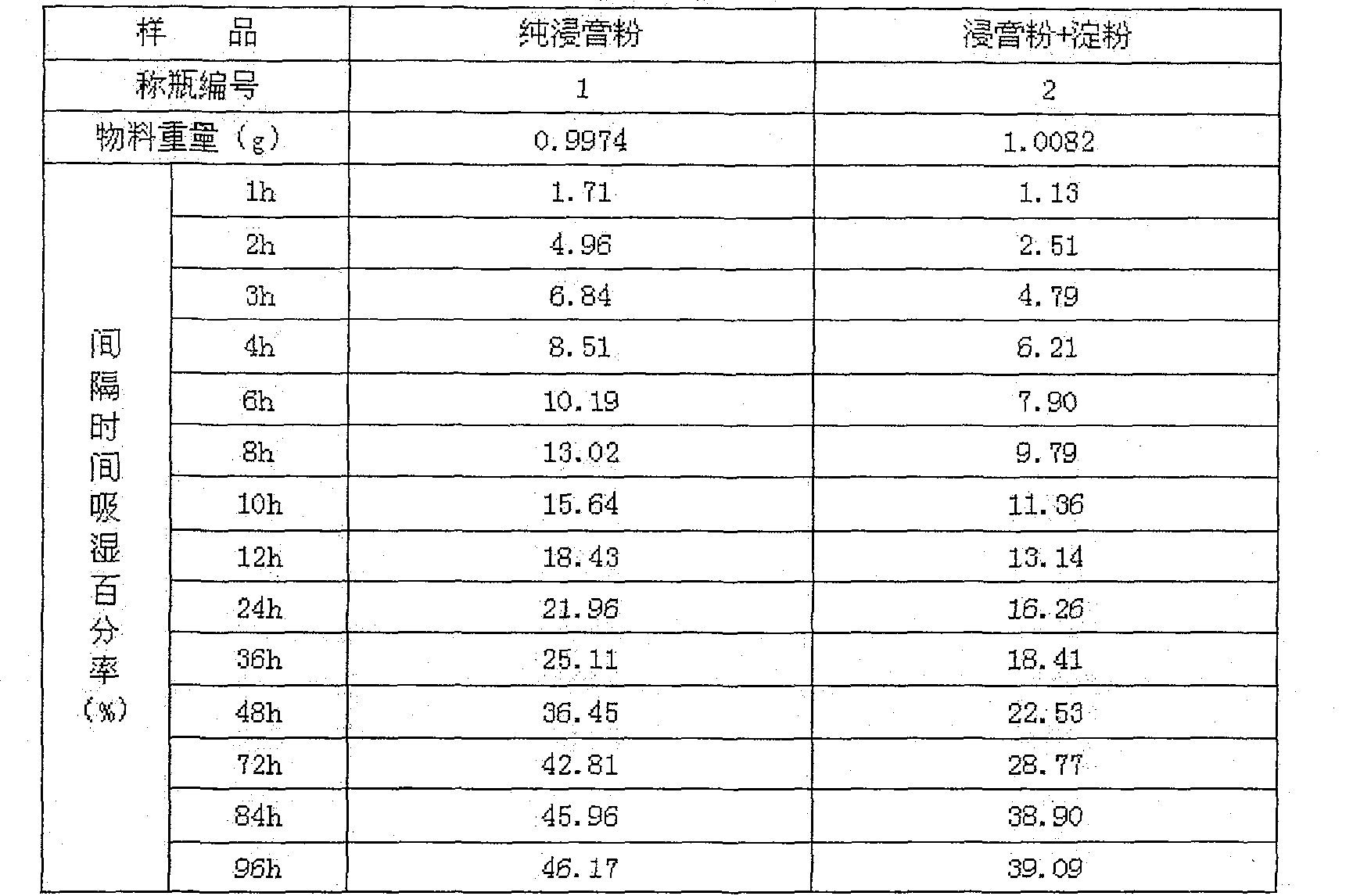 Gynecopathy treating formulation and preparation process thereof