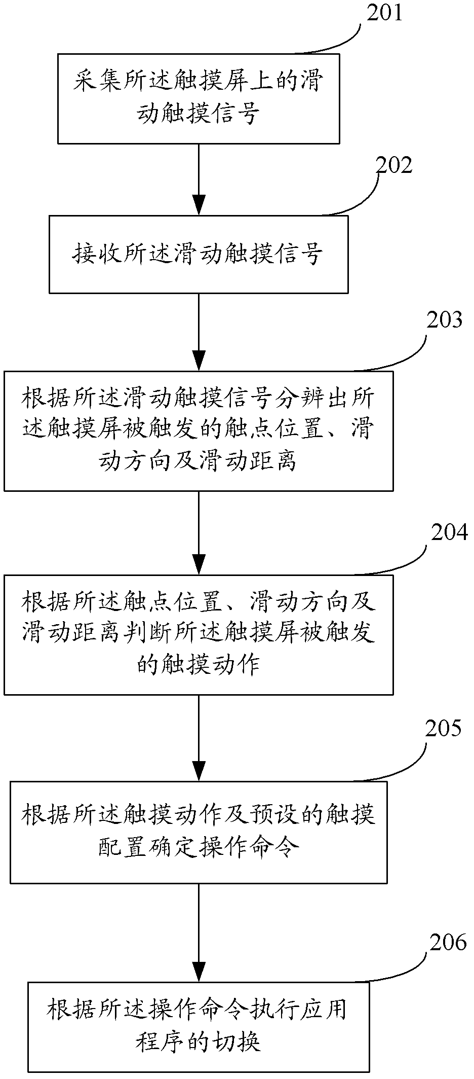 Switching method of application program and touch screen device
