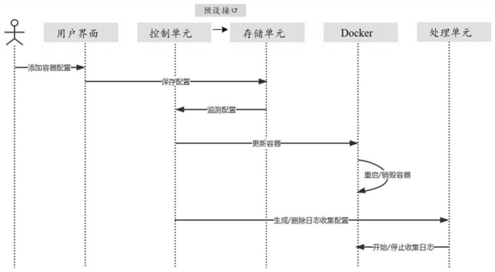 Processing method, device and electronic equipment of docker service container log