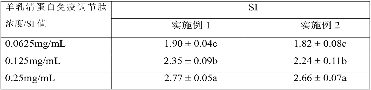 Goat whey protein immunoregulation peptide as well as preparation method and application thereof