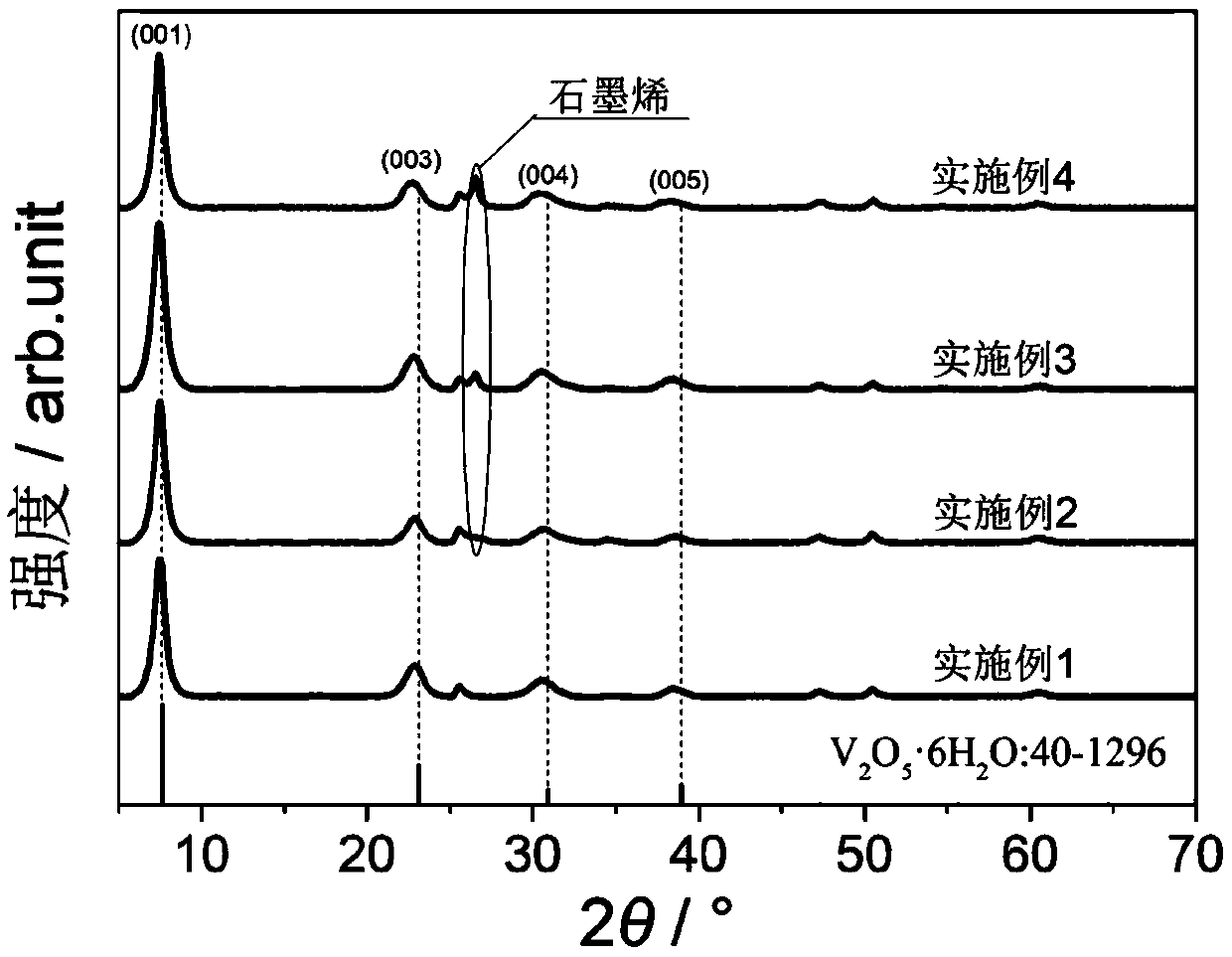 Preparation method for vanadium pentoxide/graphene composite positive electrode material of high-performance sodium ion battery