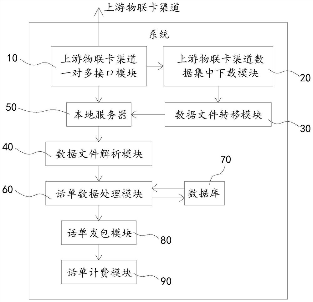 Method and system for integrated data and interface processing of IoT card