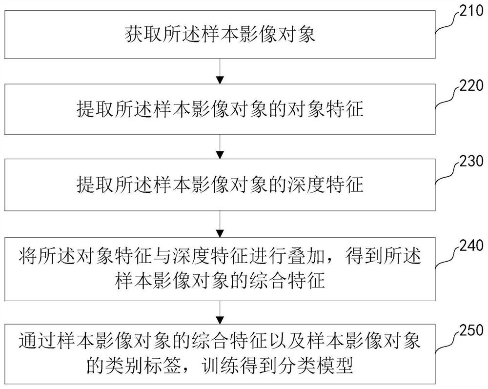 Remote sensing image classification method and device