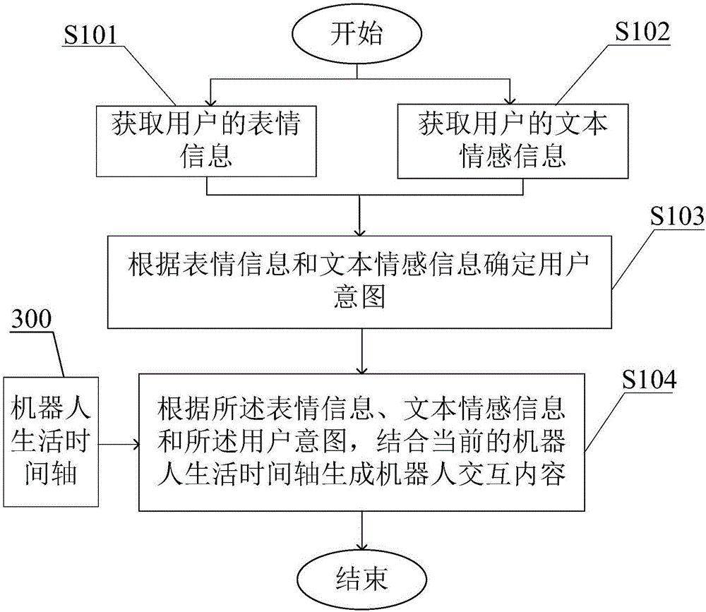 Method, system and robot for generating interactive content of robot