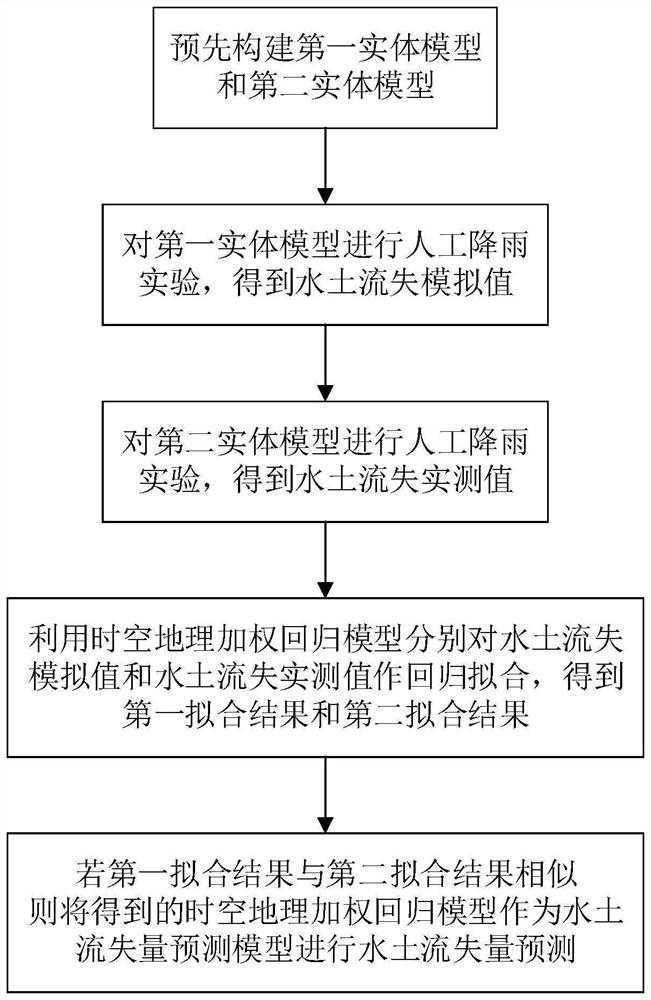 Slope water and soil loss prediction method and system based on analog simulation technology