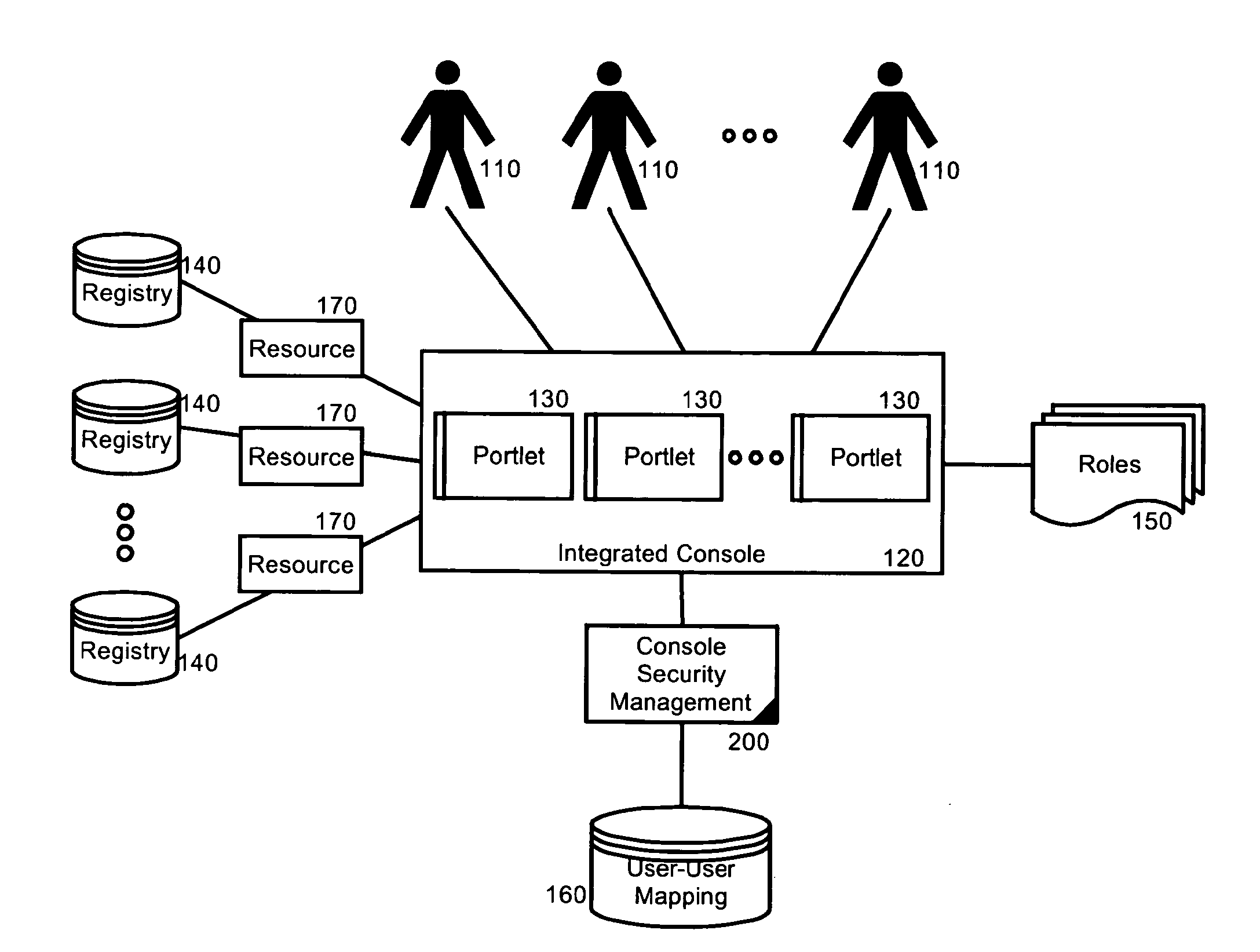 Security management for an integrated console for applications associated with multiple user registries
