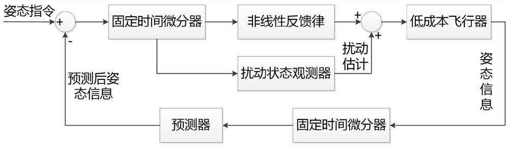 A time-delay-resistant and high-precision active disturbance rejection attitude control method based on fixed-time differentiator prediction