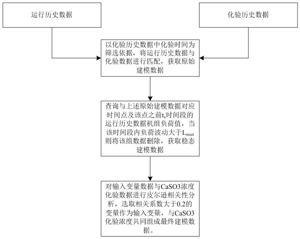 Oxidation air system control method based on data model and mechanism operation