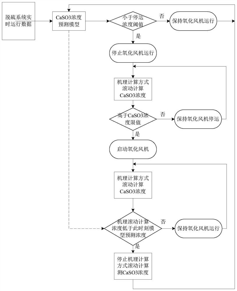 Oxidation air system control method based on data model and mechanism operation