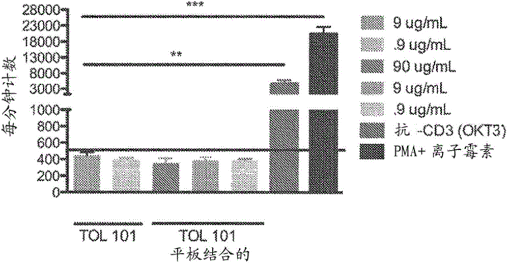 Antibody and methods for selective inhibition of T-cell responses