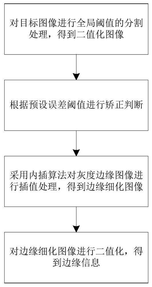 Sub-pixel edge detection method