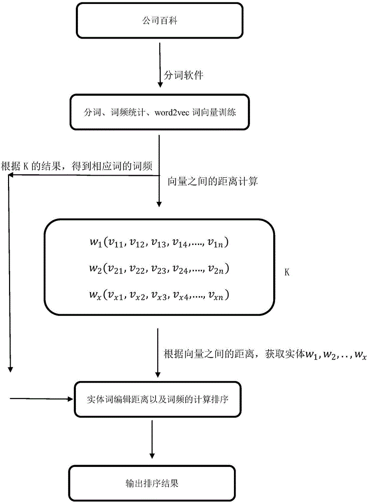Editing distance, word frequency and word vector based entity relation recognition method
