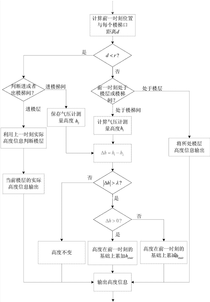 Indoor WLAN/MEMS fusion cross-stair three-dimensional positioning method