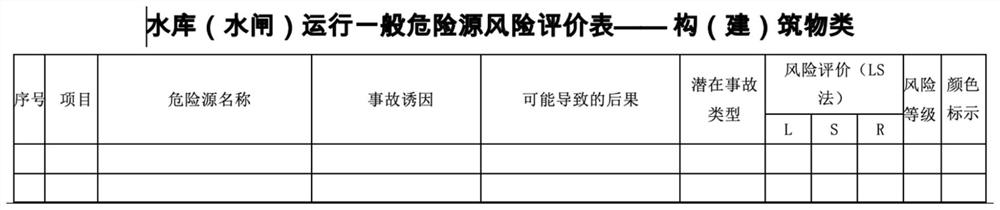 Reservoir and sluice operation hazard source identification and risk evaluation method