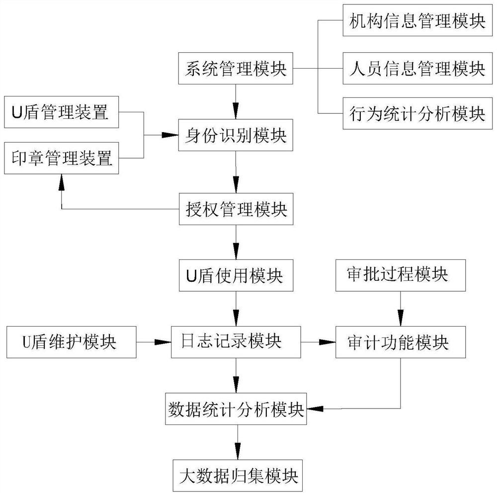 USB key management system