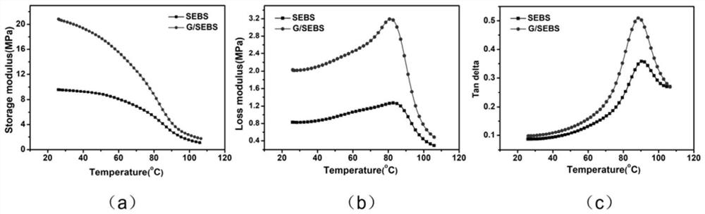 A graphene/sebs composite material with high strength and high damping properties and preparation method thereof