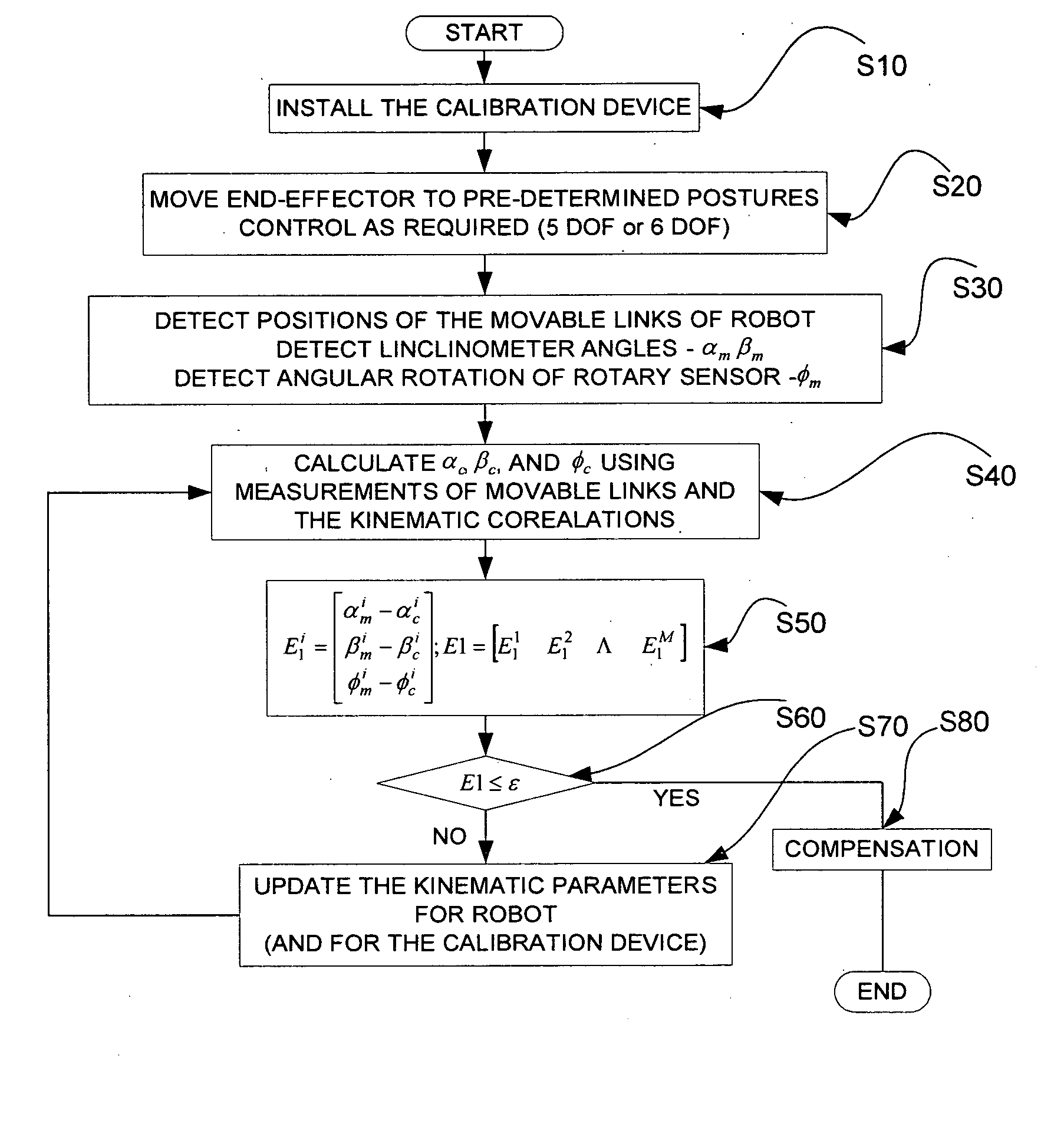 Device and method for kinematic calibration of robots