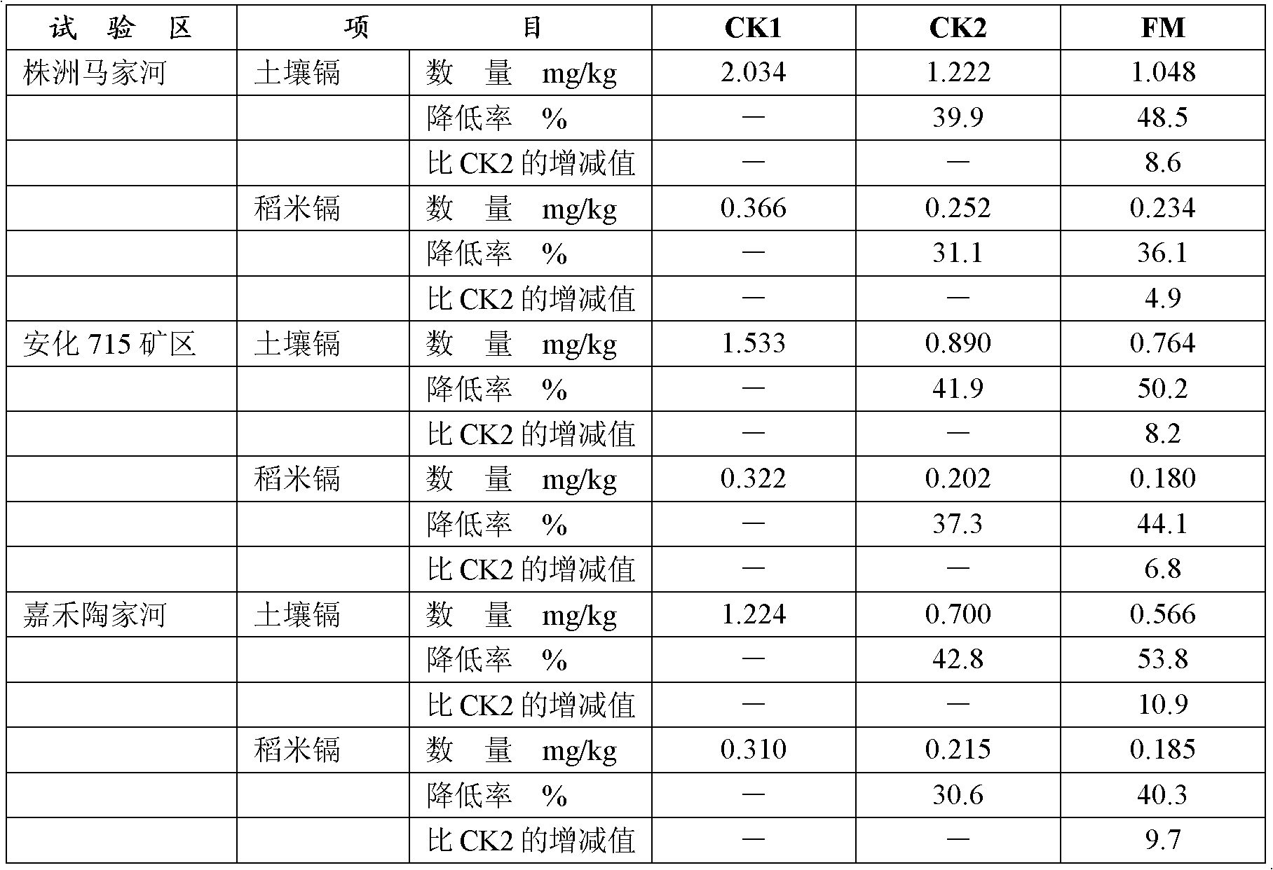 Heavy metal composite passivating agent used for paddy soil and preparation method thereof