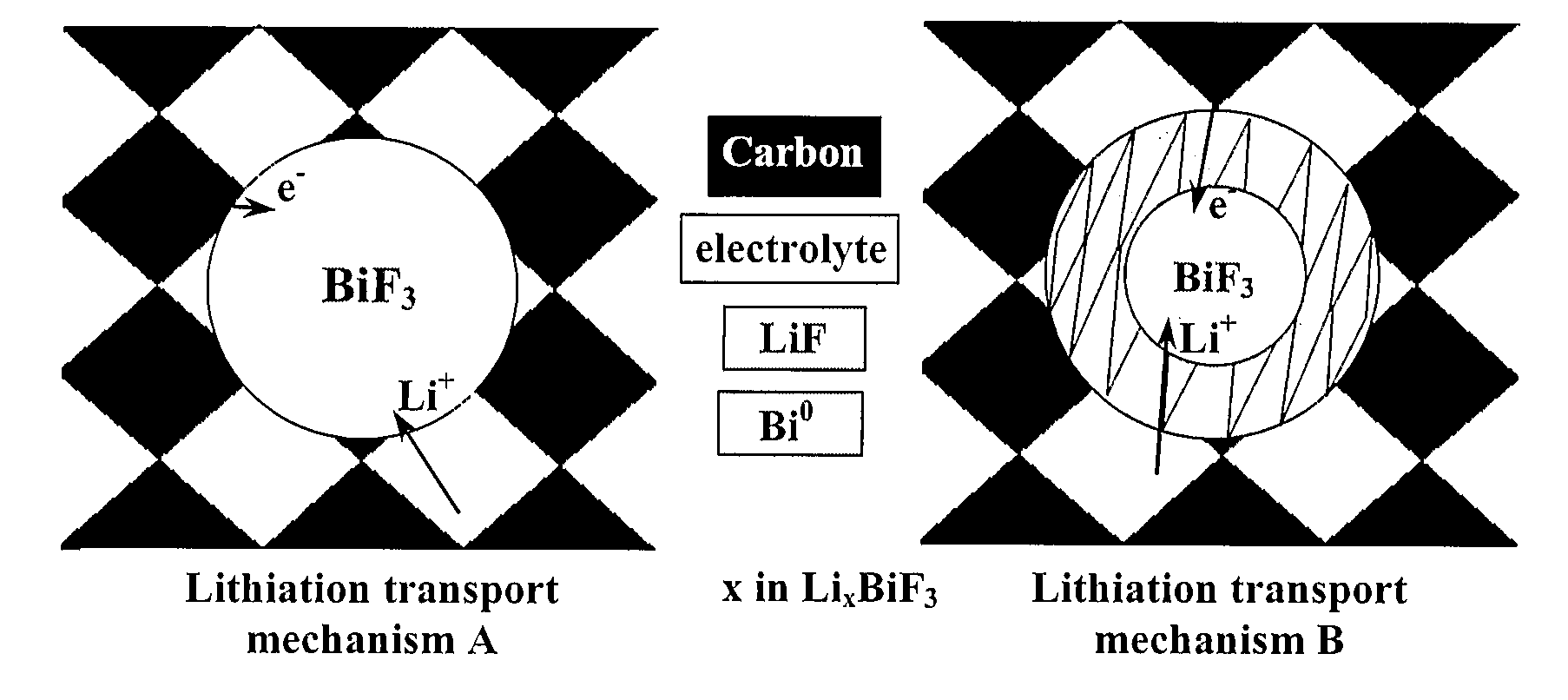Bismuth fluoride based nanocomposites as electrode materials